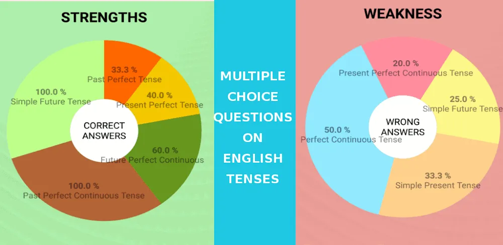 English Tenses Quiz